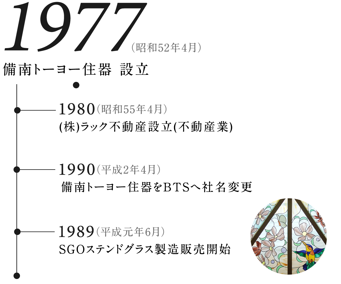 1977年備南トーヨー住器 設立